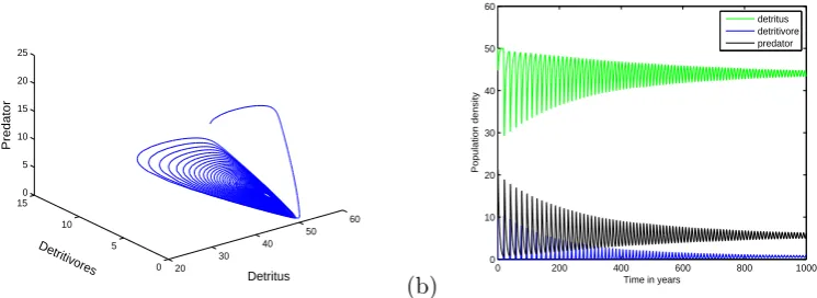 Figure 1: The system (2.3) experiences stable solutions around the axial and boundary equilibria E1and E2 respectively.