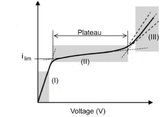 Figure 3: IV Sweep shown from an IEM cell. The current is shown against the potential diﬀerenceover the membrane stack