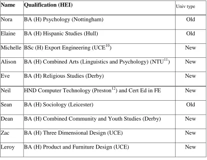 Table 5.5: Undergraduate study