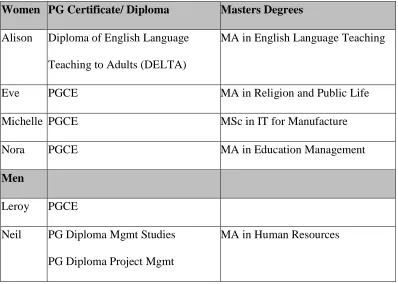 Table 6.5: Postgraduate Qualifications