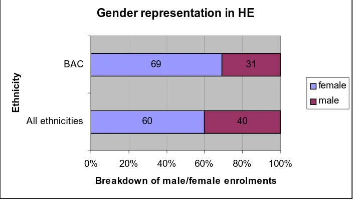 Table 2.2: UK and HE population by ethnicity