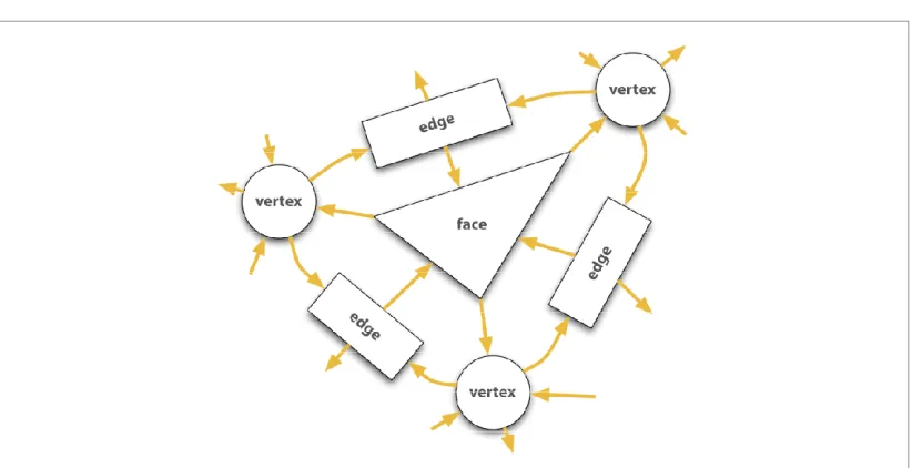 Figure 2.11: Data structure for the mesh topology (Tobler and Maierhofer 2006)