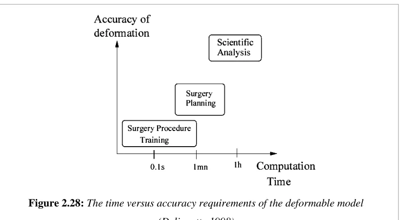 Figure 2.28: The time versus accuracy requirements of tThe time versus accuracy requirements of the deformable model