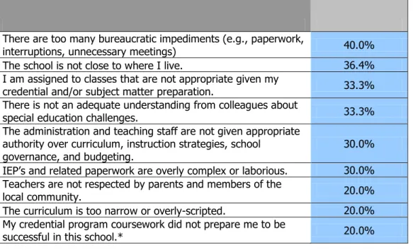 Table 3: Conditions Impacting Decision to leave  