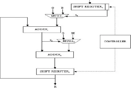 Figure 1 Montgomery Multiplier Architecture[4] A major design concern in multiplication units in cryptography is the large no