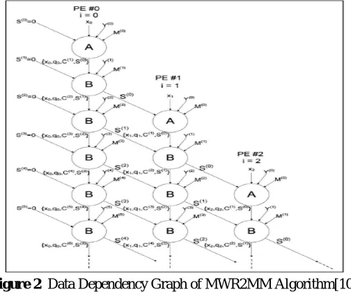 Figure 2   Data Dependency Graph of MWR2MM Algorithm[10] Task A corresponds to iterations of i loop while Task B corresponds to j-loop iterations