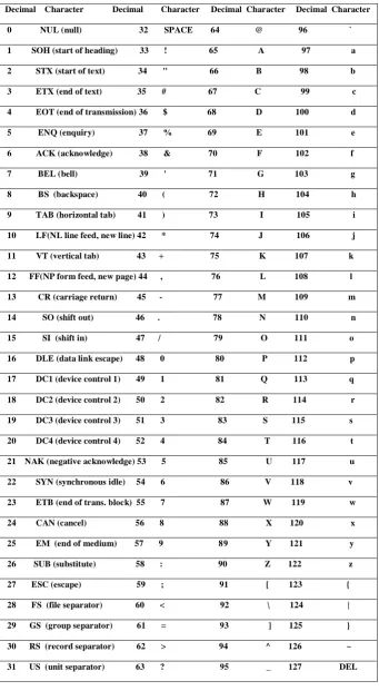 Table 1: ASCII value encryption chart 