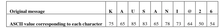 Table 2:  Assignment of ASCII value to the character 