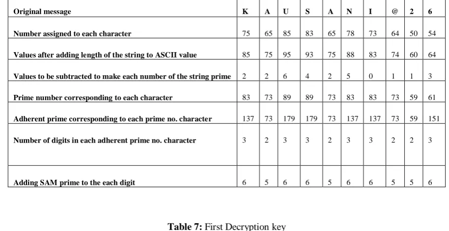 Table 7:  First Decryption key 