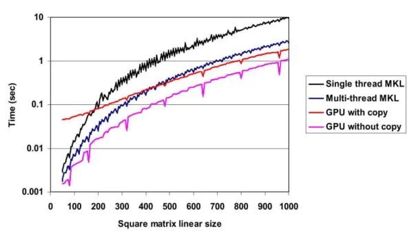 Figure 6.1: Time required for matrix–matrix multiplications for squared matrices of diﬀerent sizes