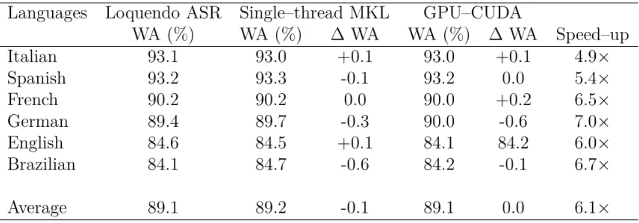 Table 6.2: Speed–up and recognition accuracy for diﬀerent algorithms on diﬀerent datasets