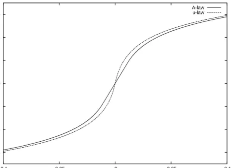 Figure 2.1: The A and µ laws