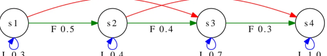 Figure 2.3: Left–to–right (Bakis) model