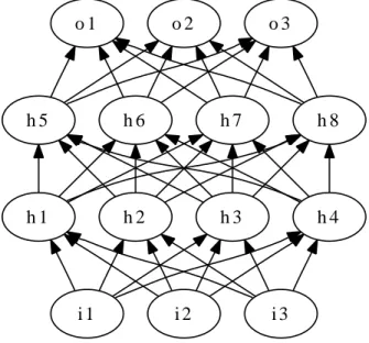 Figure 2.4: Topological structure of a Multi–Layer Perceptron net