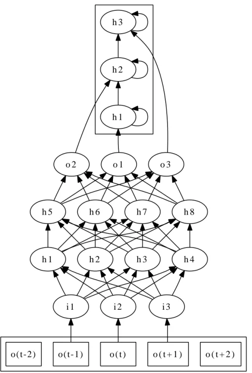 Figure 2.5: Example of a HMM used in combination with a MLP