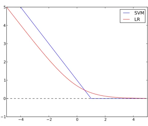 Figure 4.2: LR and SVM loss functions
