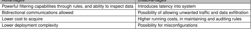 Table 2.1: Firewall advantages and disadvantages