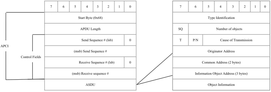 Figure 3.2: IEC 104 APCI I-Format with ASDU