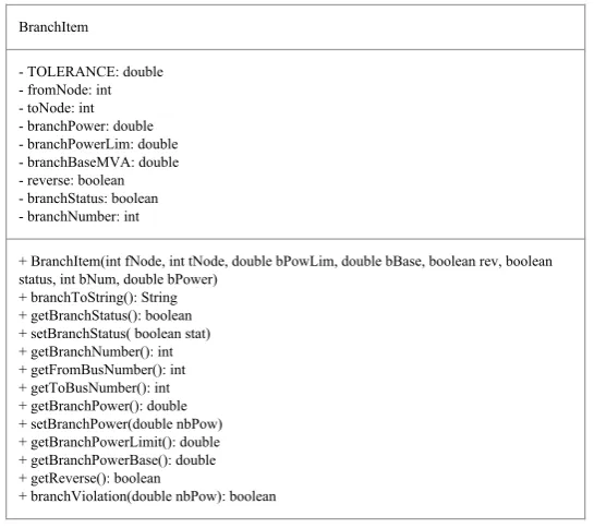 Figure 3.5: LoadItem classes with variables and methods