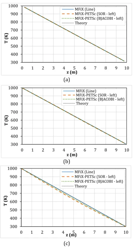 Figure 4-2. Temperature distributions in the z-direction when x = 2.25 cm and y = 5 cm for  Cases 1.1-1.3 and mesh sizes of (a) 20x20x20, (b) 60x60x60, and (c) 100x100x100