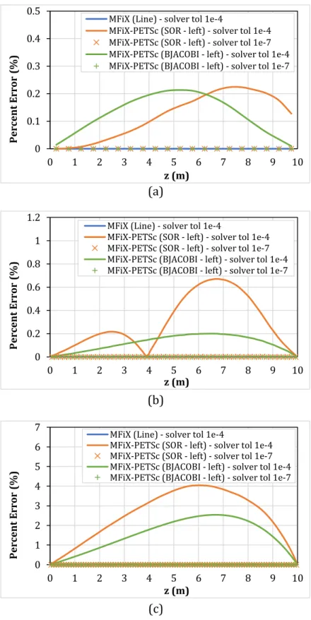 Figure 4-3. Percent errors for temperature in the z-direction when x = 2.25 cm and y = 5  cm for Cases 1.1-1.5 and mesh sizes of (a) 20x20x20, (b) 60x60x60, and (c) 100x100x100