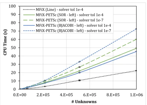 Figure 4-4. Comparison of CPU time as a function of problem size for Cases 1.1-1.5, with  standard deviation error bars