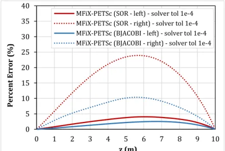 Figure 4-5. Comparison of temperature percent errors obtained for Case 1 using left-side  (Cases 1.2 and 1.3) and right-side (Cases 1.6 and 1.7) preconditioning in MFiX-PETSc for an  intermediate solver tolerance (10 -4 ) and a fine mesh (100x100x100)