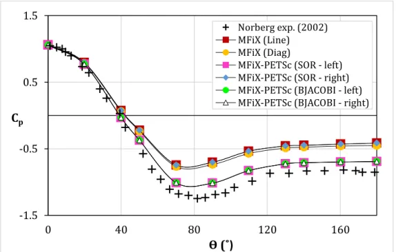 Figure 5-6. Comparison of time-averaged pressure coefficients obtained in Case 2.3 against  previous experimental measurements from Norberg [20] for F.O.U.P discretization
