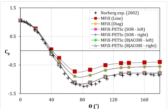 Figure 5-7. Comparison of time-averaged pressure coefficients obtained in Case 2.3 against  previous experimental measurements from Norberg [20] for Superbee discretization