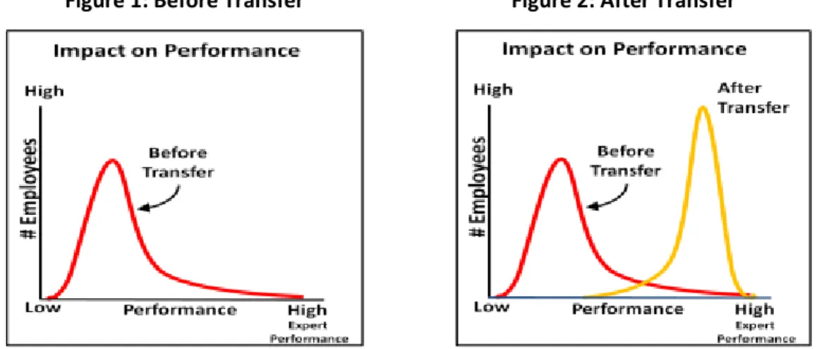 Figure 2 shows how the performance changes after the initial transfer of expert reasoning