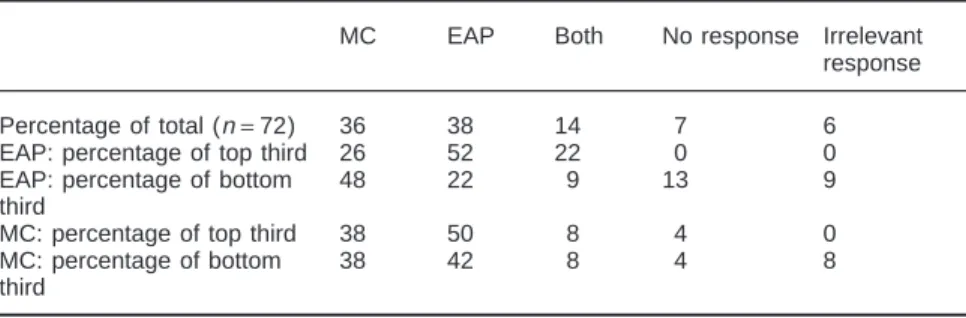 Table 4 Students’ perception of the test type which better assessed their ability to use English in an academic setting
