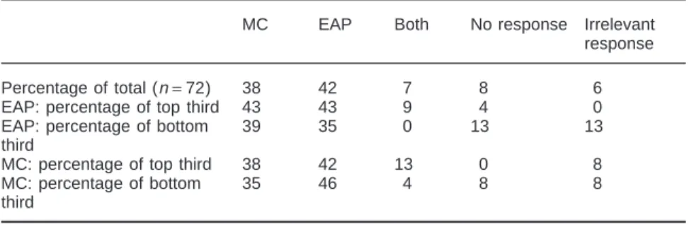 Table 5 Students’ perception of the test type which better assessed what they had been taught in their English classes