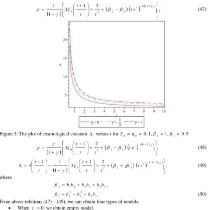Figure 3: The plot of cosmological constant   versus t for 