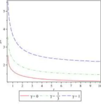 Figure 5 : The plot of bulk viscosity coefficient   versus t for 0.,1104 0