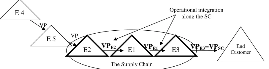 Figure 2. Value propositions (VP) in supply chains