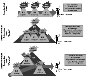 Figure 3. Extended enterprise (serial & parallel collaborations) Vs. supply chain