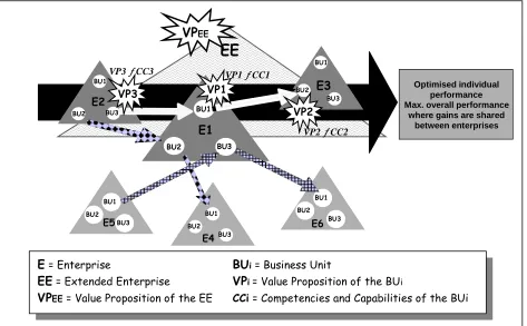 Figure 4. The value proposition in the EE