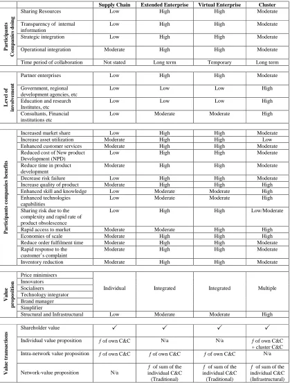 Table 2. Key characteristics and value transactions of collaborative enterprises/networks