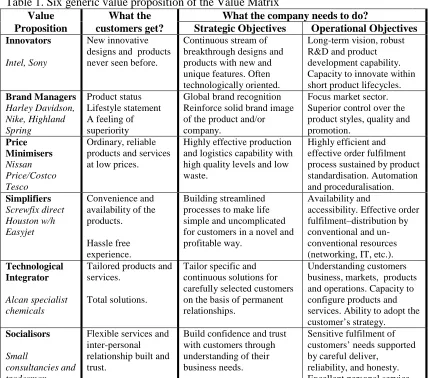Figure 1. The Value Matrix