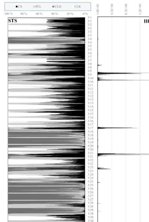 Figure 8. PSTS and IHS versus time for TSI images from SGPMarch 2018. Left panel shows the PSTS