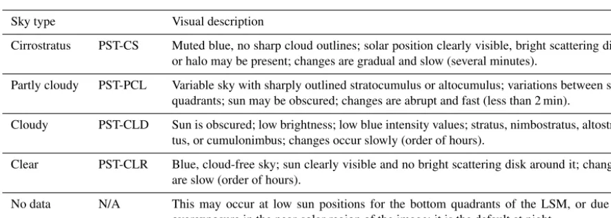 Table 2. Descriptions of the photographic sky types (PST).