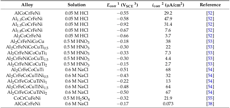 Table 3.Electrochemical parameters of HEAs coatings in the aqueous environment atroom temperature.