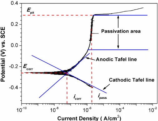 Figure 1. A typical potentiodynamic-polarization curve for the explanation of the parameters