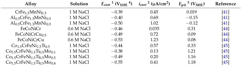 Table 1. Electrochemical parameters of high-entropy alloys (HEAs) in the chloride-containing solutionat room temperature.