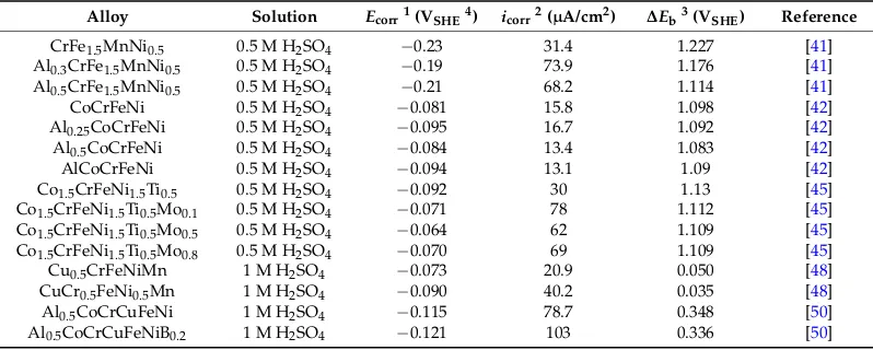 Table 2. Electrochemical parameters of HEAs in the acid solution at room temperature.