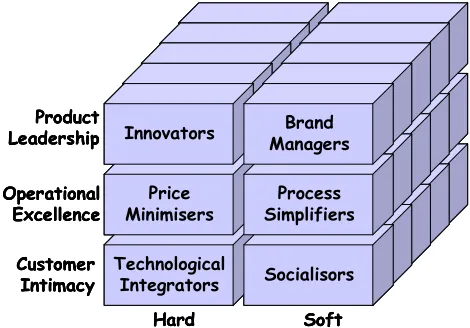Figure 3. The six value propositions of the Value Cube [from Martinez and Bititci, 2001].