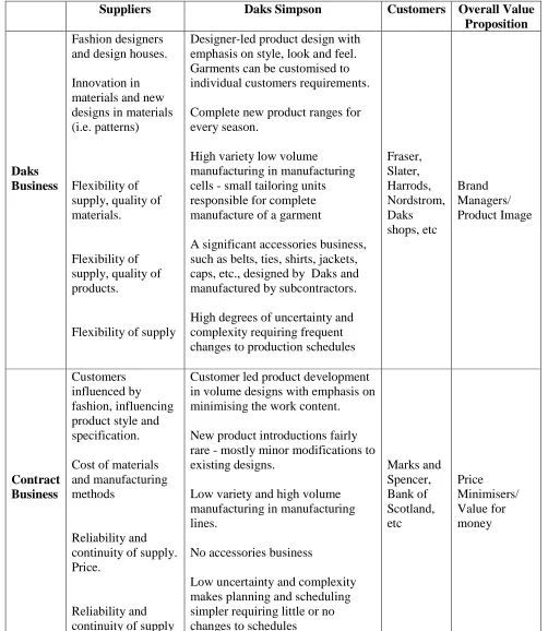 Table 2. The collaborative structure of Daks Simpson Limited.