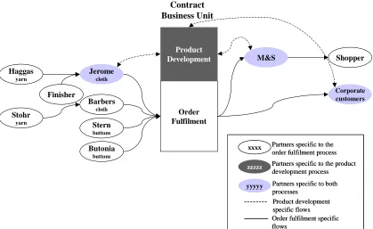 Figure 8. The configuration of the extended business processes in the extended Daks business unit.