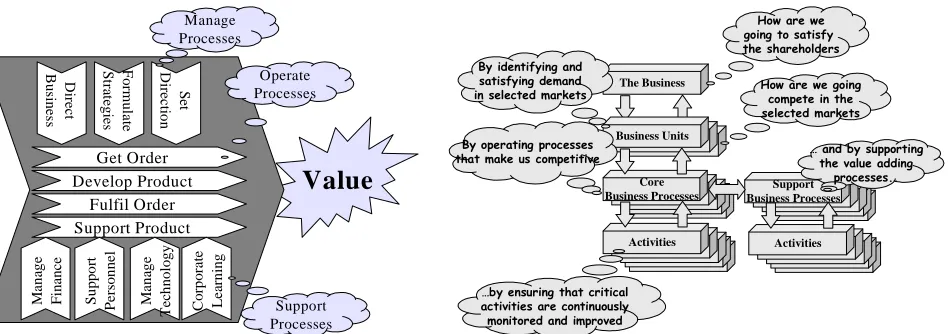 Figure. 1. The competitive structure of a business (From Bititci and Turner 1999).