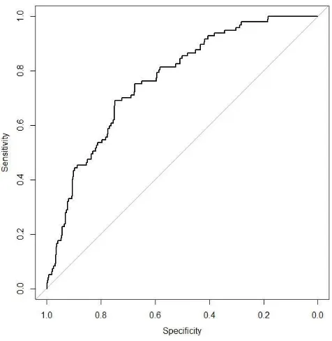 Figure 5: Hypothesis 1. Full model. Key statistics output in R  